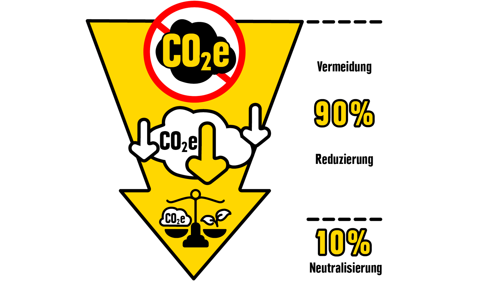 Eine Grafik zur Vermeidung und Reduzierung von 90 % der CO₂e-Emissionen sowie Neutralisierung der restlichen 10 %