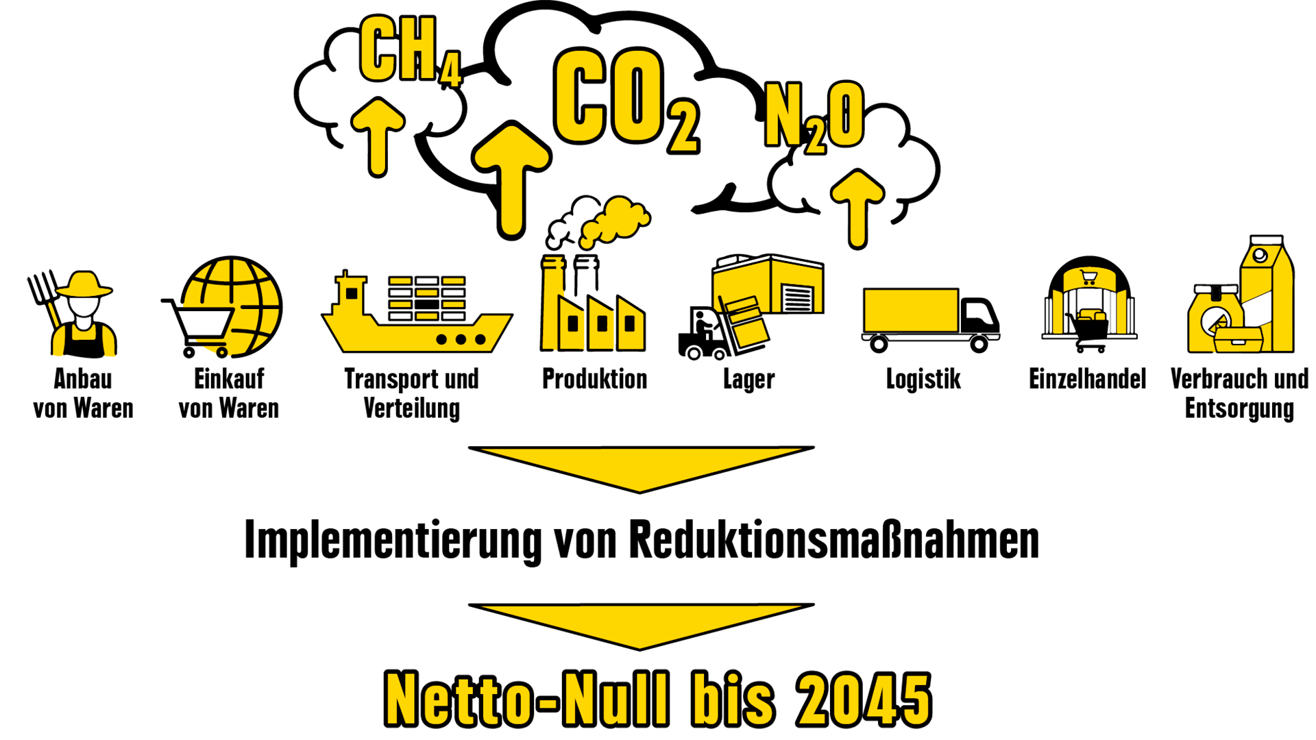Eine Grafik mit Dienstleistern, die Emissionen produzieren, und Pfeilen, die auf das Ziel Netto-Null bis 2045 zeigen