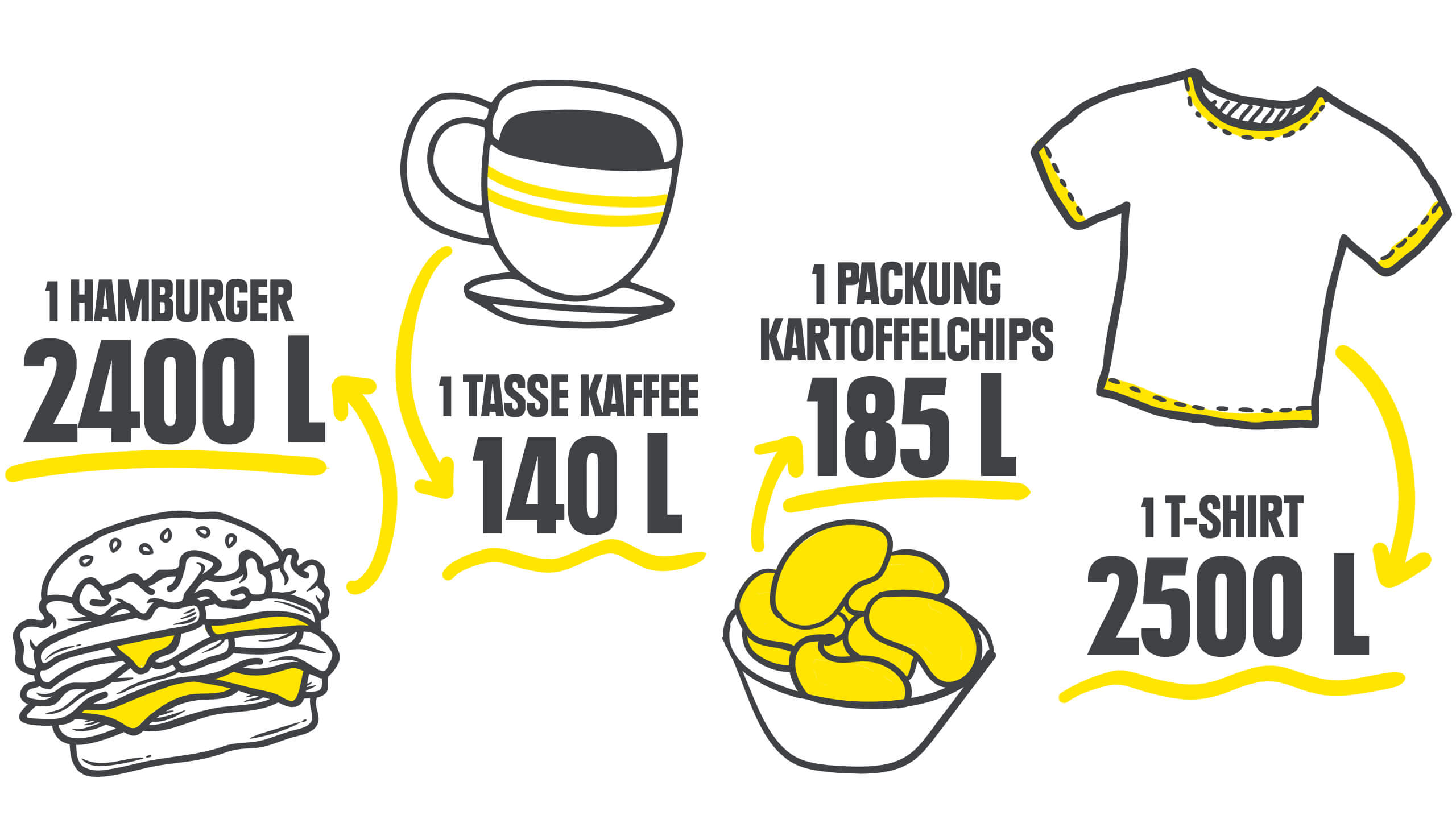 Eine Grafik mit einem Burger, einer Tasse Kaffee, einer Schale Chips und einem T-Shirt, daneben jeweilige Literangaben