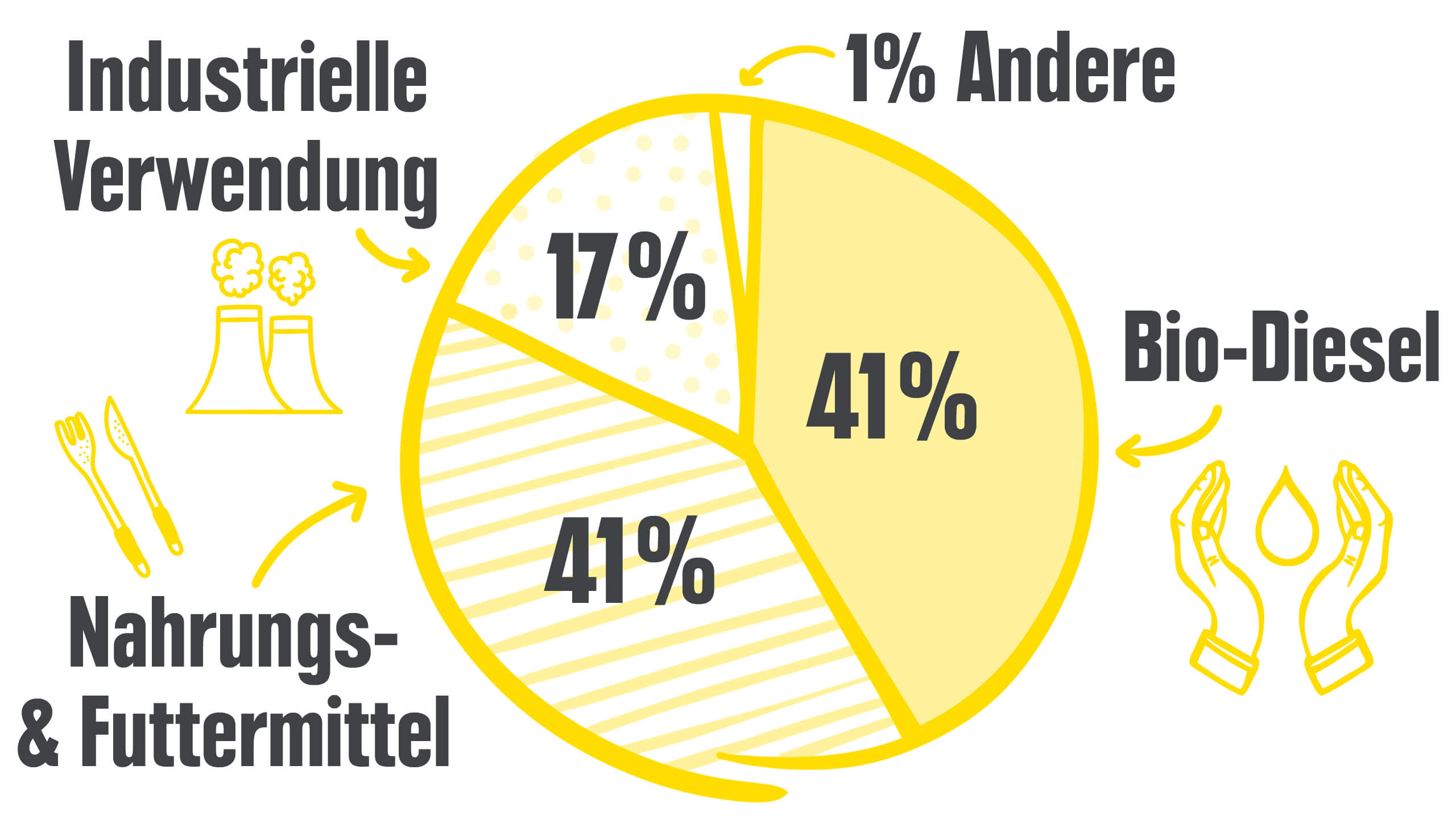 Ein Kreisdiagramm zeigt Nutzung von Palmöl: 41 % Bio-Diesel, 41 % Nahrung/Futter, 17 % Industrie und 1 % andere Verwendungen