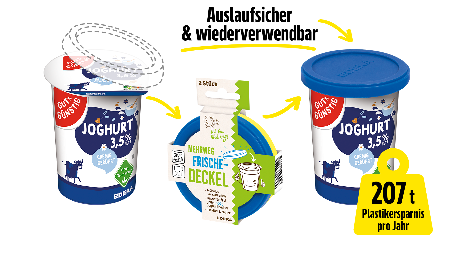 Eine Infographik, die die Nutzung der Mehrweg Frische-Deckel anhand vom Gut&Günstig Joghurt zeigt.