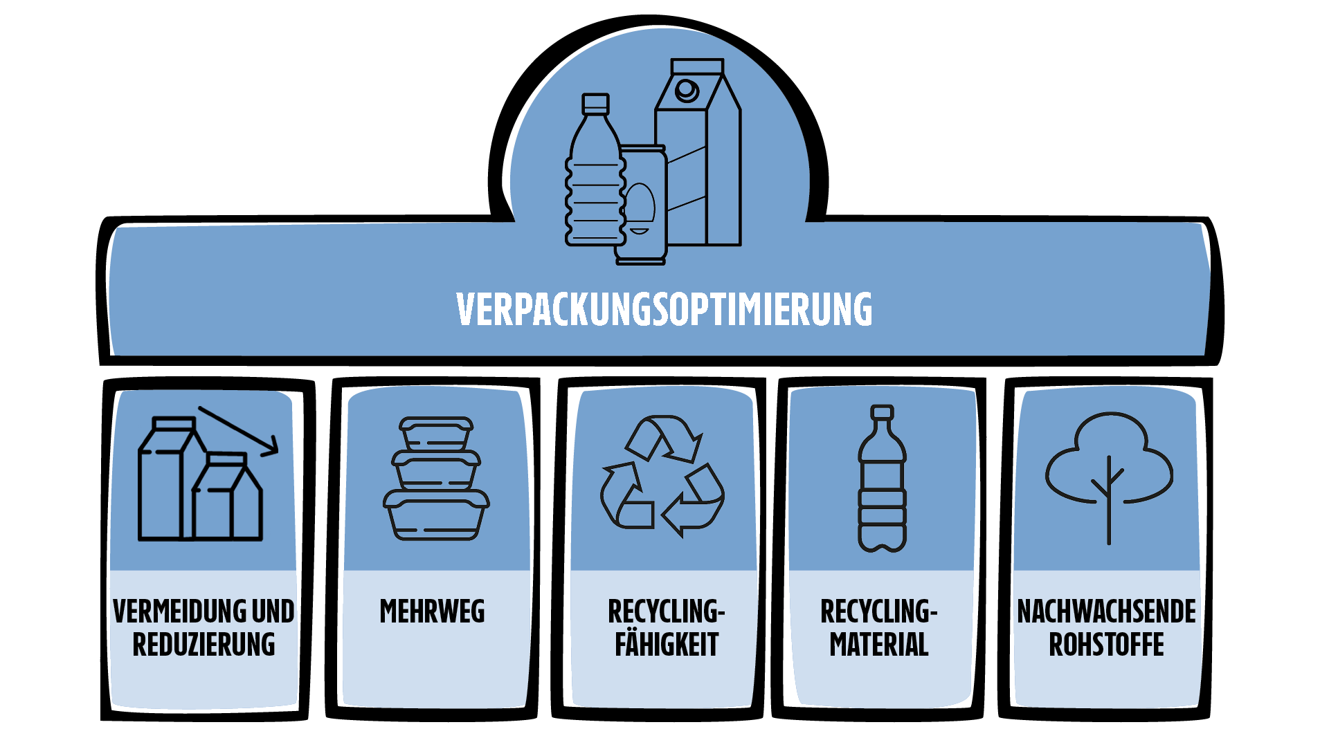 Eine Grafik mit fünf Säulen, auf denen die Kernthemen des Dachziels Verpackungsoptimierung abgebildet sind