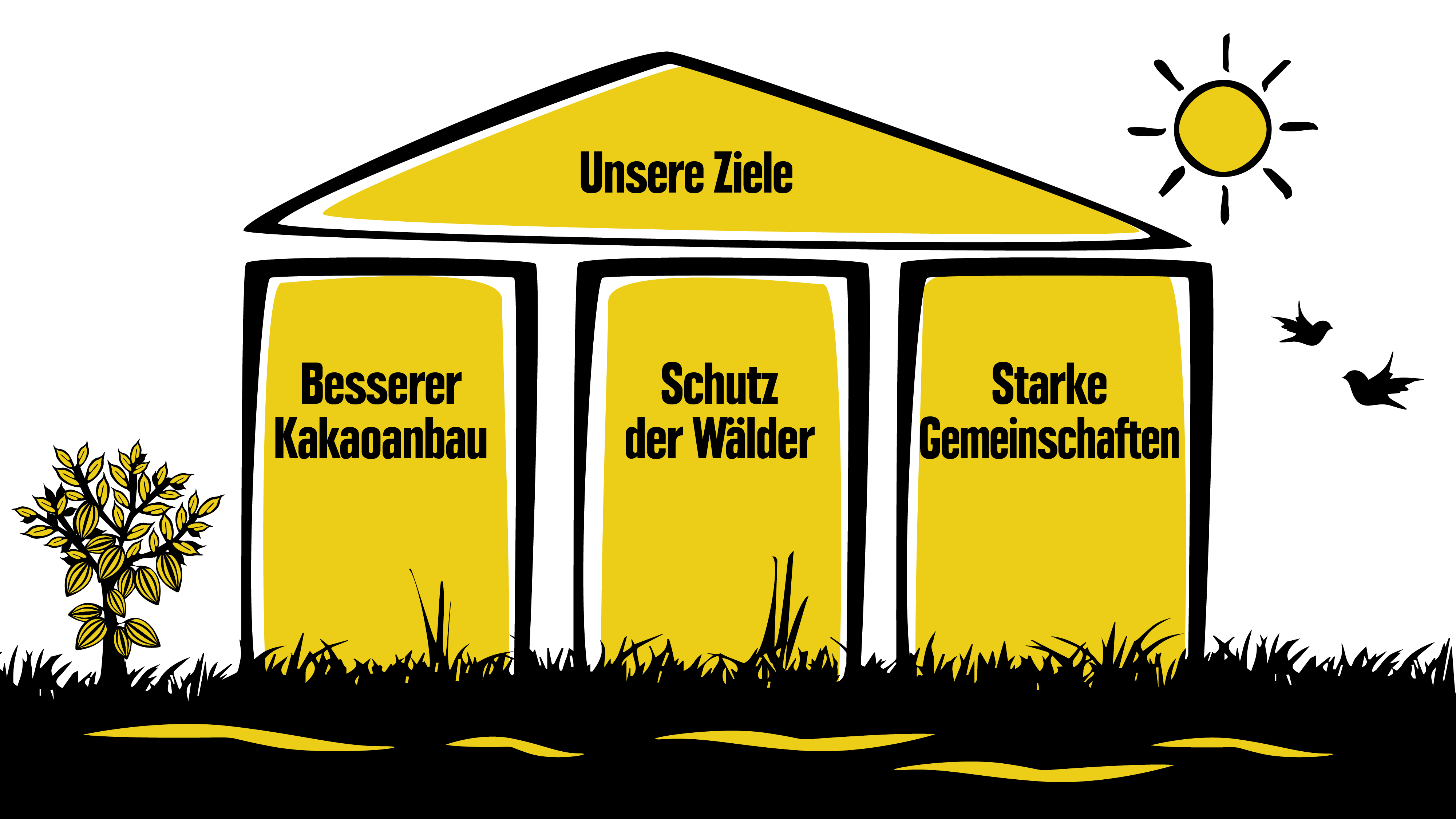 Eine Grafik von einem Gebäude mit drei Säulen, beschriftet mit den drei Nachhaltigkeitszielen im Kakaoanbau