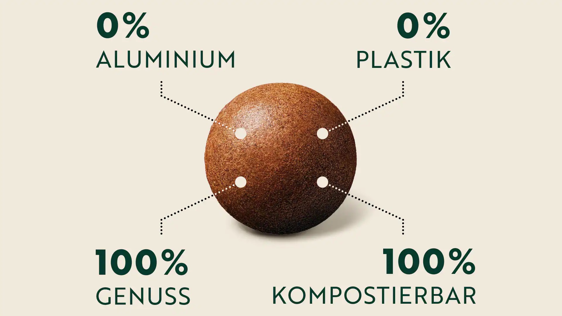 CoffeeB-Kaffeeball mit den Hinweisen 0% Aluminium, 0% Plastik, 100% Genuss und 100% kompostierbar.
